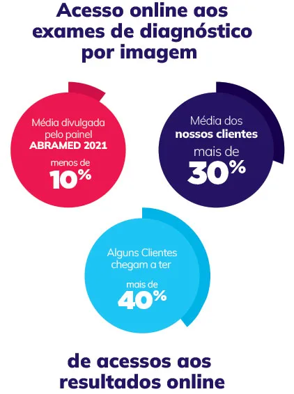 Acesso online aos exames de diagnóstico por imagem