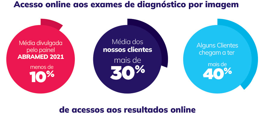 Acesso online aos exames de diagnóstico por imagem 