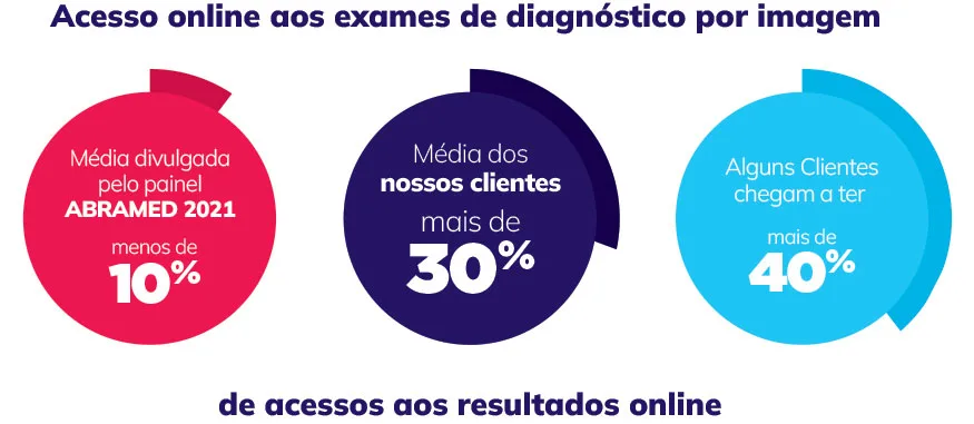 Acesso online aos exames de diagnóstico por imagem