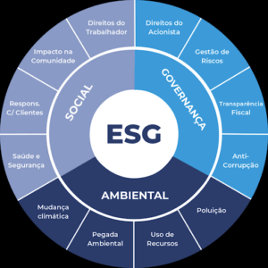 Definições de ESG: environmental, social and governance