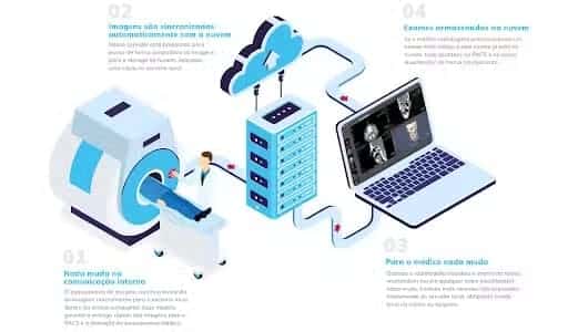 Funcionamento do telediagnóstico